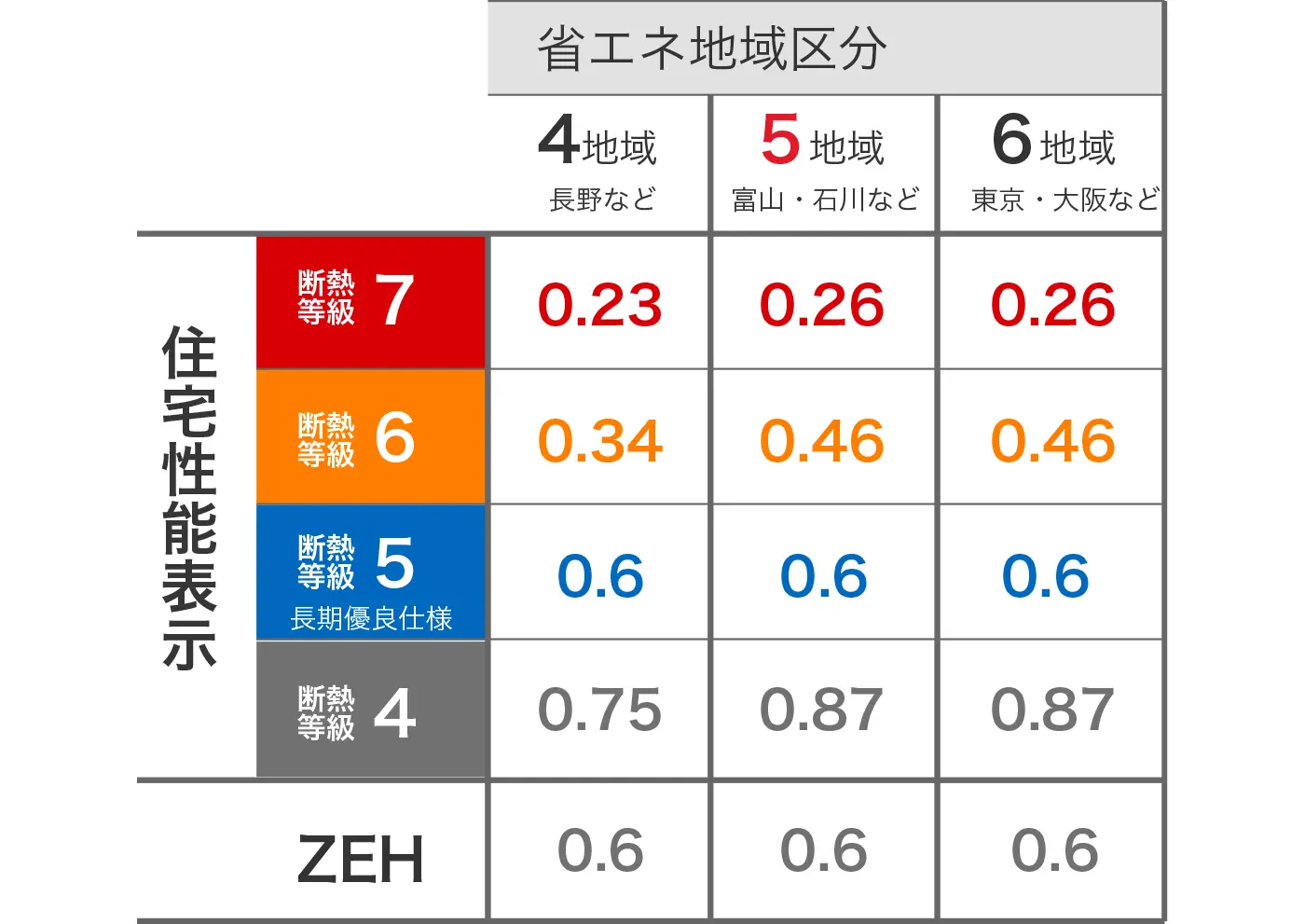 省エネ地域区分