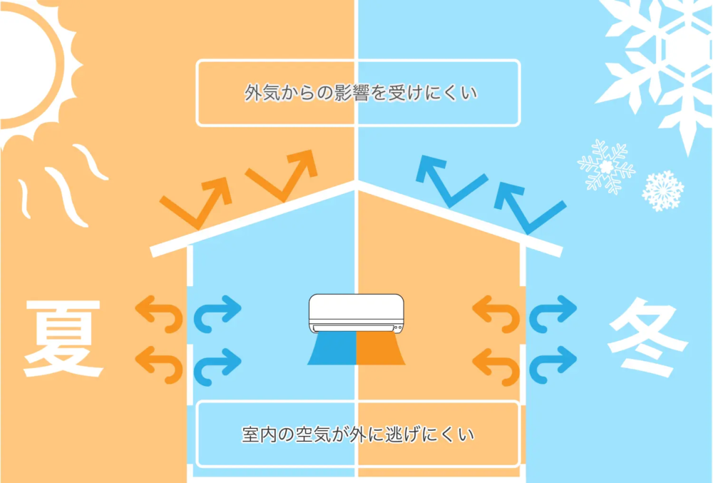 暑さ寒さに左右されない住宅のイメージ図